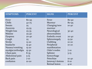 CLINICAL MANIFESTATIONSYMPTOMS PERCENT SIGNS PERCENT
Fever
Chills
Sweats
Anorexia
Weight loss
Malaise
Dyspnea
Cough
Stroke
headache
Nausea/vomiting
myalgia/arthralgia
Chest pain
Abdominal pain
Back pain
confusion
80-95
42-75
25
25-55
25-35
25-40
20-40
25
13-20
15-40
15-20
15-30
8-35
5-15
7-10
10-20
Fever
Murmur
Changing/new
murmur
Neurological
abnormalities
Embolic event
Splenomegaly
Clubbing
Peripheral
manifestation
Osler’s nodes
Splinter
hemorrhage
Petechiae
Janeway’s lesions
Retinal lesion
80-90
80-95
10-40
30-40
20-40
15-50
10-20
10-20
7-10
5-15
10-40
6-10
4-10
 