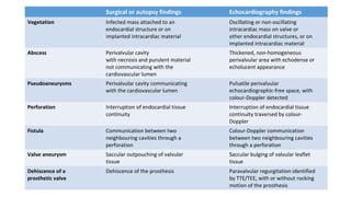 Surgical or autopsy findings Echocardiography findings
Vegetation Infected mass attached to an
endocardial structure or on
implanted intracardiac material
Oscillating or non-oscillating
intracardiac mass on valve or
other endocardial structures, or on
implanted intracardiac material
Abscess Perivalvular cavity
with necrosis and purulent material
not communicating with the
cardiovascular lumen
Thickened, non-homogeneous
perivalvular area with echodense or
echolucent appearance
Pseudoaneurysms Perivalvular cavity communicating
with the cardiovascular lumen
Pulsatile perivalvular
echocardiographic-free space, with
colour-Doppler detected
Perforation Interruption of endocardial tissue
continuity
Interruption of endocardial tissue
continuity traversed by colour-
Doppler
Fistula Communication between two
neighbouring cavities through a
perforation
Colour-Doppler communication
between two neighbouring cavities
through a perforation
Valve aneurysm Saccular outpouching of valvular
tissue
Saccular bulging of valvular leaflet
tissue
Dehiscence of a
prosthetic valve
Dehiscence of the prosthesis Paravalvular regurgitation identified
by TTE/TEE, with or without rocking
motion of the prosthesis
 