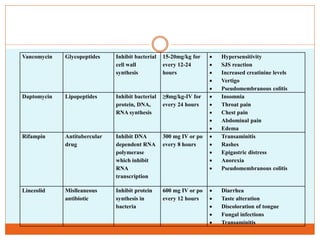 Vancomycin Glycopeptides Inhibit bacterial
cell wall
synthesis
15-20mg/kg for
every 12-24
hours
 Hypersensitivity
 SJS reaction
 Increased creatinine levels
 Vertigo
 Pseudomembranous colitis
Daptomycin Lipopeptides Inhibit bacterial
protein, DNA,
RNA synthesis
≥8mg/kg-IV for
every 24 hours
 Insomnia
 Throat pain
 Chest pain
 Abdominal pain
 Edema
Rifampin Antitubercular
drug
Inhibit DNA
dependent RNA
polymerase
which inhibit
RNA
transcription
300 mg IV or po
every 8 hours
 Transaminitis
 Rashes
 Epigastric distress
 Anorexia
 Pseudomembranous colitis
Linezolid Mislleaneous
antibiotic
Inhibit protein
synthesis in
bacteria
600 mg IV or po
every 12 hours
 Diarrhea
 Taste alteration
 Discoloration of tongue
 Fungal infections
 Transaminitis
 