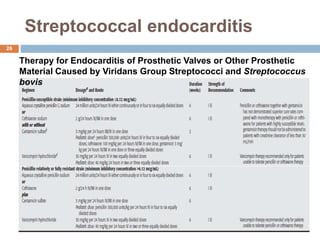 Streptococcal endocarditis
Therapy for Endocarditis of Prosthetic Valves or Other Prosthetic
Material Caused by Viridans Group Streptococci and Streptococcus
bovis
26
 