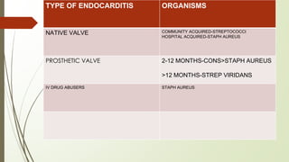 TYPE OF ENDOCARDITIS ORGANISMS
NATIVE VALVE COMMUNITY ACQUIRED-STREPTOCOCCI
HOSPITAL ACQUIRED-STAPH AUREUS
PROSTHETIC VALVE 2-12 MONTHS-CONS>STAPH AUREUS
>12 MONTHS-STREP VIRIDANS
IV DRUG ABUSERS STAPH AUREUS
 