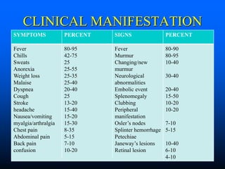 CLINICAL MANIFESTATION
SYMPTOMS PERCENT SIGNS PERCENT
Fever
Chills
Sweats
Anorexia
Weight loss
Malaise
Dyspnea
Cough
Stroke
headache
Nausea/vomiting
myalgia/arthralgia
Chest pain
Abdominal pain
Back pain
confusion
80-95
42-75
25
25-55
25-35
25-40
20-40
25
13-20
15-40
15-20
15-30
8-35
5-15
7-10
10-20
Fever
Murmur
Changing/new
murmur
Neurological
abnormalities
Embolic event
Splenomegaly
Clubbing
Peripheral
manifestation
Osler’s nodes
Splinter hemorrhage
Petechiae
Janeway’s lesions
Retinal lesion
80-90
80-95
10-40
30-40
20-40
15-50
10-20
10-20
7-10
5-15
10-40
6-10
4-10
 
