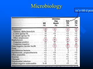 Microbiology
sx’s<60 d post
 