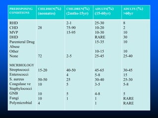 -
PREDISPOSING
CONDITIONS
CHILDREN(%)
(neonates)
CHILDREN(%)
(2mths-15yr)
ADULTS(%)
(15-60yr)
ADULTS (%)
>60yr
RHD
CHD
MVP
DHD
Parenteral Drug
Abuse
Other
None
MICRBIOLOGY
Streptococci
Enterococci
S. aureus
Coagulase ve
Staphylococci
GNB
Fungi
Polymicrobial
28
72
15-20
50-50
10
10
10
4
2-1
75-90
15-95
2-5
40-50
4
25
5
5
1
25-30
10-20
10-30
RARE
15-35
10-15
25-45
45-65
5-8
30-40
3-5
4-8
1
1
8
2
10
30
10
10
25-40
30-45
15
25-30
5-8
5
RARE
RARE
 