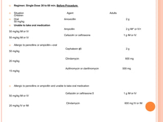  Regimen: Single Dose 30 to 60 min. Before Procedure
 Situation Agent Adults
Children
 Oral Amoxicillin 2 g
50 mg/kg
 Unable to take oral medication
Ampicillin 2 g IM* or IV+
50 mg/kg IM or IV
Cefazolin or ceftriaxone 1 g IM or IV
50 mg/kg IM or IV
 Allergic to penicillins or ampicillin—oral
Cephalexin ɸδ 2 g
50 mg/kg
Clindamycin 600 mg
20 mg/kg
Azithromycin or clarithromycin 500 mg
15 mg/kg
 Allergic to penicillins or ampicillin and unable to take oral medication
Cefazolin or ceftriaxone δ 1 g IM or IV
50 mg/kg IM or IV
Clindamycin 600 mg IV or IM
20 mg/kg IV or IM
 