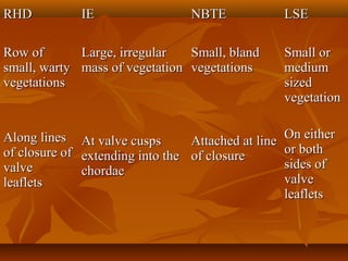 RHDRHD IEIE NBTENBTE LSELSE
Row ofRow of
small, wartysmall, warty
vegetationsvegetations
Along linesAlong lines
of closure ofof closure of
valvevalve
leafletsleaflets
Large, irregularLarge, irregular
mass of vegetationmass of vegetation
At valve cuspsAt valve cusps
extending into theextending into the
chordaechordae
Small, blandSmall, bland
vegetationsvegetations
Attached at lineAttached at line
of closureof closure
Small orSmall or
mediummedium
sizedsized
vegetationvegetation
On eitherOn either
or bothor both
sides ofsides of
valvevalve
leafletsleaflets
 