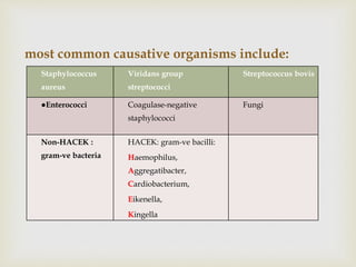 
most common causative organisms include:
Staphylococcus
aureus
Viridans group
streptococci
Streptococcus bovis
●Enterococci Coagulase-negative
staphylococci
Fungi
Non-HACEK :
gram-ve bacteria
HACEK: gram-ve bacilli:
Haemophilus,
Aggregatibacter,
Cardiobacterium,
Eikenella,
Kingella
 