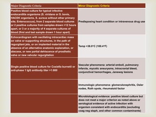 
Major Diagnostic Criteria Minor Diagnostic Criteria
Positive blood culture for typical infective
endocarditis organisms (S. viridans or S. bovis,
HACEK organisms, S. aureus without other primary
site, Enterococcus), from 2 separate blood cultures
or 2 positive cultures from samples drawn >12 hours
apart, or 3 or a majority of 4 separate cultures of
blood (first and last sample drawn 1 hour apart)
Predisposing heart condition or intravenous drug use
Echocardiogram with oscillating intracardiac mass
on valve or supporting structures, in the path of
regurgitant jets, or on implanted material in the
absence of an alternative anatomic explanation, or
abscess, or new partial dehiscence of prosthetic
valve or new valvular regurgitation
Temp >38.0°C (100.4°F)
Single positive blood culture for Coxiella burnetii or
anti-phase 1 IgG antibody titer >1:800
Vascular phenomena: arterial emboli, pulmonary
infarcts, mycotic aneurysms, intracranial bleed,
conjunctival hemorrhages, Janeway lesions
Immunologic phenomena: glomerulonephritis, Osler
nodes, Roth spots, rheumatoid factor
Microbiological evidence: positive blood culture but
does not meet a major criterion as noted above or
serological evidence of active infection with
organism consistent with endocarditis (excluding
coag neg staph, and other common contaminants)
 
