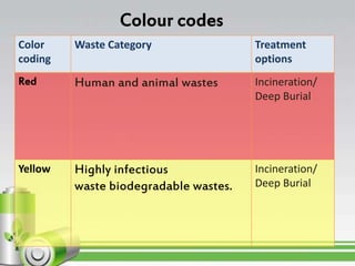 Infection control,BMW management,standard precaution | PPTX