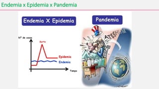 Endemia x Epidemia x Pandemia
 