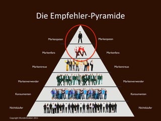 Die	
  Empfehler-­‐Pyramide	
  

	
                                          Markenpaten   Markenpaten



                                        Markenfans              Markenfans




                            Markentreue                                 Markentreue




          Markenverwender                                                     Markenverwender



       Konsumenten                                                                    Konsumenten



Nichtkäufer                                                                                Nichtkäufer


Copyright	
  Wunderknaben	
  2011	
  
 