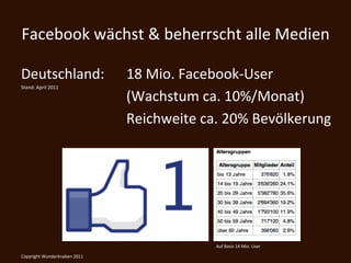 Facebook	
  wächst	
  &	
  beherrscht	
  alle	
  Medien	
  

Deutschland:	
   	
  18	
  Mio.	
  Facebook-­‐User	
  
Stand:	
  April	
  2011	
  

    	
   	
      	
  (Wachstum	
  ca.	
  10%/Monat)	
  
    	
   	
      	
  Reichweite	
  ca.	
  20%	
  Bevölkerung	
  




                                        Auf	
  Basis	
  14	
  Mio.	
  User	
  

Copyright	
  Wunderknaben	
  2011	
  
 