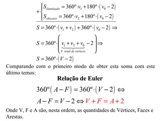 Comparando com o primeiro modo de obter esta soma com este último temos: Relação de Euler Onde V, F e A são, nesta ordem, as quantidades de Vértices, Faces e Arestas. 