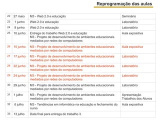 Reprogramação das aulas Data final para entrega do trabalho 3. 13 julho 33 Aula expositiva M3 - Tendências em informática na educação e fechamento do curso 6 julho 32 Apresentação Trabalhos dos Alunos M3 - Projeto de desenvolvimento de ambientes educacionais mediados por redes de computadores 1 julho 31 Laboratório M3 - Projeto de desenvolvimento de ambientes educacionais mediados por redes de computadores 29 junho 30 Laboratório M3 - Projeto de desenvolvimento de ambientes educacionais mediados por redes de computadores 24 junho 29 Laboratório M3 - Projeto de desenvolvimento de ambientes educacionais mediados por redes de computadores 22 junho 28 Laboratório  M3 - Projeto de desenvolvimento de ambientes educacionais mediados por redes de computadores 17 junho 27 Aula expositiva M3 - Projeto de desenvolvimento de ambientes educacionais mediados por redes de computadores 15 junho 26 Aula expositiva Entrega do trabalho Web 2.0 e educação M3 - Projeto de desenvolvimento de ambientes educacionais mediados por redes de computadores 10 junho 25 Laboratório Web 2.0 e educação 8 junho 24 Laboratório  Web 2.0 e educação 1 junho 23 Seminário M3 - Web 2.0 e educação 27 maio 22 