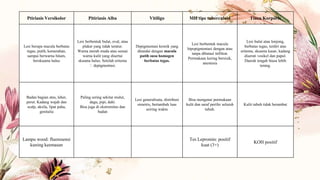 Ptiriasis Versikolor Pitiriasis Alba Vitiligo MH tipe tuberculoid Tinea Korporis
Lesi berupa macula berbatas
tegas, putih, kemerahan,
sampai berwarna hitam,
berskuama halus
Lesi berbentuk bulat, oval, atau
plakat yang tidak teratur.
Warna merah muda atau sesuai
warna kulit yang disertai
skuama halus. Setelah eritema
🡪 depigmentasi.
Depigmentasi kronik yang
ditandai dengan macula
putih susu homogen
berbatas tegas.
Lesi berbentuk macula
hipopigmentasi dengan atau
tanpa dibatasi infiltrat.
Permukaan kering bersisik,
anestesia
Lesi bulat atau lonjong,
berbatas tegas, terdiri atas
eritema, skuama kasar, kadang
diserati vesikel dan papul.
Daerah tengah biasa lebih
terang.
Badan bagian atas, leher,
perut. Kadang wajah dan
scalp, aksila, lipat paha,
genitalia
Paling sering sekitar mulut,
dagu, pipi, dahi.
Bisa juga di ekstremitas dan
badan
Lesi generalisata, distribusi
simetris, bertambah luas
seiring waktu
Bisa mengenai permukaan
kulit dan saraf perifer seluruh
tubuh.
Kulit tubuh tidak berambut
Lampu wood: fluoresensi
kuning keemasan
Tes Lepromin: positif
kuat (3+)
KOH positif
 