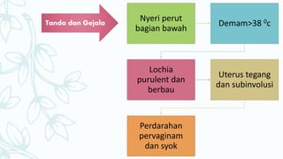 Nyeri perut
bagian bawah
Demam>38 0c
Lochia
purulent dan
berbau
Uterus tegang
dan subinvolusi
Perdarahan
pervaginam
dan syok
Tanda dan Gejala
 