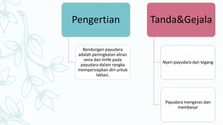 Pengertian
Bendungan payudara
adalah peningkatan aliran
vena dan limfe pada
payudara dalam rangka
mempersiapkan diri untuk
laktasi.
Tanda&Gejala
Nyeri payudara dan tegang
Payudara mengeras dan
membesar
 