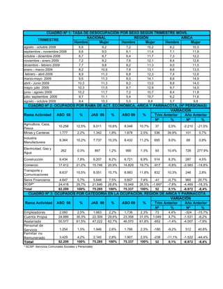 CUADRO Nº 1: TASA DE DESOCUPACIÓN POR SEXO SEGÚN TRIMESTRE MÓVIL
                                NACIONAL             REGIÓN               ARICA
         TRIMESTRE
                           Hombre     Mujer     Hombre    Mujer    Hombre     Mujer
agosto - octubre 2008                  6,6                 9,2            7,2         10,2           8,2            10,5
septiembre - noviembre 2008            6,6                 9,0            6,1         11,4           7,1            11,9
octubre - diciembre 2008               6,7                 8,7            6,4         11,7           7,3            12,2
noviembre - enero 2009                 7,2                 9,2            7,6         12,1           8,4            12,6
diciembre - febrero 2009               7,7                 9,8            8,2         11,3           9,0            11,5
enero - marzo 2009                     8,2                10,9            7,8         13,1           8,6            13,5
 febrero - abril 2009                  8,9                11,3            6,8         12,3           7,4            12,6
marzo-mayo 2009                        9,6                11,3            8,0         14,1           8,6            14,9
abril - Junio 2009                    10,3                11,3            8,2         13,0           8,8            14,0
mayo- julio 2009                      10,3                11,5            8,7         12,9           9,7            14,0
junio - agosto 2009                   10,2                11,7            7,2         10,7           8,4            11,8
julio- septiembre 2009                 9,7                11,1            5,4         10,7           6,2            11,6
agosto - octubre 2009                  9,4                10,3            5,0          8,8           5,7             9,8
  CUADRO Nº 2: OCUPADOS POR RAMA DE ACT. ECONÓMICA, ARICA Y PARINACOTA, (Nº PERSONAS)
                                                                     VARIACIÓN
Rama Actividad ASO 08    %    JAS 09    %    ASO 09   %      Trim Anterior Año Anterior
                                                             Nº      %      Nº     %
Agricultura, Caza,
                        10.258       12,5%          8.011        10,6%   8.048    10,7%      37     0,5%     -2.210    -21,5%
Pesca
Minas y Canteras         1.777        2,2%          1.342        1,8%    1.878    2,5%       536    39,9%     101          5,7%
Industria
                         8.364       10,2%          7.737        10,3%   8.432    11,2%      695    9,0%      68           0,8%
Manufacturera
Electricidad, Gas y
                          262         0,3%          897          1,2%     990     1,3%       93     10,4%     728     277,9%
Agua

Construcción             6.434        7,8%          6.207        8,2%    6.721    8,9%       514    8,3%      287          4,5%
Comercio                17.412       21,2%      15.746           20,9%   14.829   19,7%      -917   -5,8%    -2.583    -14,8%
Transporte y
                         8.637       10,5%          8.051        10,7%   8.883    11,8%      832    10,3%     246          2,8%
Comunicaciones
Servs Financieros        4.647        5,7%       5.648            7,5%    5.607    7,4%     -41     -0,7%     960       20,7%
SCSP*                   24.418       29,7%      21.646           28,8%   19.949   26,5%   -1.697    -7,8%    -4.469    -18,3%
Total                   82.209       100%       75.285           100%    75.337   100%       52      0,1%    -6.872     -8,4%
 CUADRO Nº 3: OCUPADOS POR CATEGORÍA EN LA OCUPACIÓN, REGIÓN DE ARICA Y PARINACOTA
                                                                   VARIACIÓN
Rama Actividad ASO 08   %    JAS 09   %     ASO 09   %     Trim Anterior Año Anterior
                                                           Nº      %      Nº     %
Empleadores              2.060        2,5%       1.663            2,2%    1.736    2,3%     73       4,4%     -324     -15,7%
Cuenta Propia           24.889       30,3%      22.309           29,6%   23.358   31,0%   1.049      4,7%    -1.531     -6,2%
Asalariado              50.577       61,5%      47.222           62,7%   46.570   61,8%   -652      -1,4%    -4.007     -7,9%
Personal de
Servicio                 1.254        1,5%          1.946        2,6%    1.766    2,3%       -180   -9,2%     512      40,8%
Familiar no
Remunerado               3.429       4,2%        2.145           2,8%     1.907   2,5%       -238   -11,1%   -1.522    -44,4%
Total                   82.209       100%       75.285           100%    75.337   100%        52     0,1%    -6.872     -8,4%
* SCSP: Servicios Comunales Sociales y Personales
 