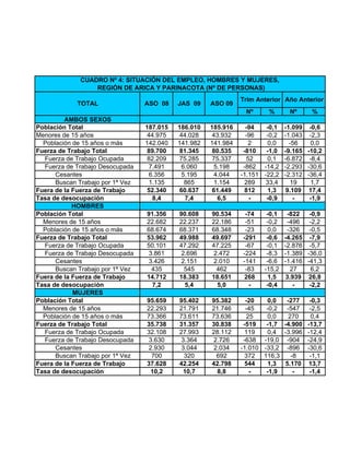 CUADRO Nº 4: SITUACIÓN DEL EMPLEO, HOMBRES Y MUJERES,
                  REGIÓN DE ARICA Y PARINACOTA (Nº DE PERSONAS)
                                                                Trim Anterior Año Anterior
             TOTAL                ASO 08    JAS 09    ASO 09
                                                                 Nº     %       Nº     %
         AMBOS SEXOS
Población Total                   187.015   186.010   185.916     -94   -0,1 -1.099 -0,6
Menores de 15 años                 44.975   44.028     43.932     -96   -0,2 -1.043 -2,3
  Población de 15 años o más      142.040   141.982   141.984      2    0,0    -56   0,0
Fuerza de Trabajo Total            89.700   81.345     80.535    -810   -1,0 -9.165 -10,2
  Fuerza de Trabajo Ocupada        82.209   75.285     75.337     52    0,1 -6.872 -8,4
  Fuerza de Trabajo Desocupada     7.491     6.060     5.198     -862 -14,2 -2.293 -30,6
      Cesantes                     6.356     5.195     4.044    -1.151 -22,2 -2.312 -36,4
      Buscan Trabajo por 1ª Vez    1.135      865      1.154      289   33,4   19    1,7
Fuera de la Fuerza de Trabajo      52.340   60.637     61.449     812   1,3 9.109 17,4
Tasa de desocupación                8,4       7,4       6,5        -    -0,9    -    -1,9
            HOMBRES
Población Total                   91.356    90.608    90.534     -74    -0,1    -822   -0,9
  Menores de 15 años              22.682    22.237    22.186     -51    -0,2    -496   -2,2
  Población de 15 años o más      68.674    68.371    68.348     -23    0,0     -326   -0,5
Fuerza de Trabajo Total           53.962    49.988    49.697    -291    -0,6   -4.265 -7,9
  Fuerza de Trabajo Ocupada       50.101    47.292    47.225     -67    -0,1   -2.876 -5,7
  Fuerza de Trabajo Desocupada    3.861      2.696    2.472     -224    -8,3   -1.389 -36,0
      Cesantes                    3.426      2.151    2.010     -141    -6,6   -1.416 -41,3
      Buscan Trabajo por 1ª Vez    435        545      462       -83   -15,2     27    6,2
Fuera de la Fuerza de Trabajo     14.712    18.383    18.651     268    1,5    3.939 26,8
Tasa de desocupación               7,2        5,4      5,0        -     -0,4      -    -2,2
            MUJERES
Población Total                   95.659    95.402    95.382      -20   0,0   -277   -0,3
  Menores de 15 años              22.293    21.791    21.746      -45   -0,2  -547   -2,5
  Población de 15 años o más      73.366    73.611    73.636      25    0,0    270   0,4
Fuerza de Trabajo Total           35.738    31.357    30.838     -519   -1,7 -4.900 -13,7
  Fuerza de Trabajo Ocupada       32.108    27.993    28.112      119   0,4 -3.996 -12,4
  Fuerza de Trabajo Desocupada    3.630      3.364    2.726      -638 -19,0 -904 -24,9
      Cesantes                    2.930      3.044    2.034     -1.010 -33,2 -896 -30,6
      Buscan Trabajo por 1ª Vez    700        320      692        372 116,3     -8   -1,1
Fuera de la Fuerza de Trabajo     37.628    42.254    42.798      544   1,3 5.170 13,7
Tasa de desocupación               10,2      10,7      8,8         -    -1,9     -   -1,4
 