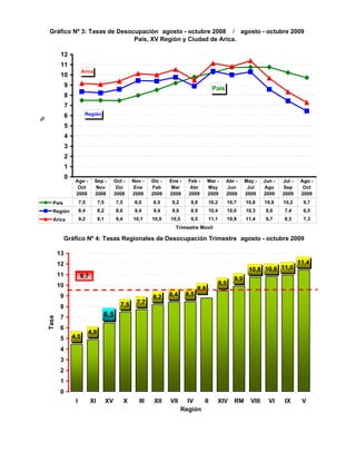 Gráfico Nº 3: Tasas de Desocupación agosto - octubre 2008 / agosto - octubre 2009
                                País, XV Región y Ciudad de Arica.

            12
            11
                          Arica
            10
                9
                                                                                                Pais
                8
                7
                6          Región
%




                5
                4
                3
                2
                1
                0
                     Ago -        Sep -         Oct -     Nov -   Dic -   Ene -    Feb -      Mar -    Abr -        May -    Jun -   Jul -    Ago -
                      Oct         Nov            Dic      Ene     Feb     Mar       Abr       May      Jun           Jul     Ago     Sep       Oct
                     2008         2008          2008      2009    2009    2009     2009       2009     2009         2009     2009    2009     2009
      Pais               7,5         7,5        7,5        8,0    8,5      9,2      9,8       10,2         10,7     10,8     10,8    10,2      9,7
      Región             8,4         8,2        8,6        9,4    9,4      9,8      8,9       10,4         10,0     10,3      8,6    7,4       6,5
      Arica              9,2         9,1        9,4       10,1    10,0    10,5      9,5       11,1         10,8     11,4      9,7    8,3       7,3
                                                                            Trimestre Movil

             Gráfico Nº 4: Tasas Regionales de Desocupación Trimestre agosto - octubre 2009

           13
           12                                                                                                                                11,4
                                                                                                                     10,8 10,8 11,0
           11            9,7                                                                                  9,9
           10                                                                                        9,5
                                                                                        8,8
            9                                                     8,2     8,4     8,5
                                                   7,5     7,7
            8
            7                          6,5
    Tasa




            6
                               4,9
            5       4,5

            4
            3
            2
            1
            0
                     I         XI          XV         X     III    XII    VII      IV   II           XIV      RM      VIII     VI     IX      V
                                                                                 Región
 