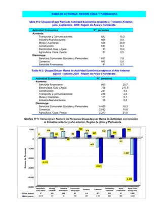 RAMA DE ACTIVIDAD, REGION ARICA Y PARINACOTA


                     Tabla N°2: Ocupación por Rama de Actividad Económica respecto a Trimestre Anterior,
                                        julio- septiembre 2009 Región de Arica y Parinacota

                         Actividad Economica                                                               N° personas                                %
                         Aumenta:
                              Transporte y Comunicaciones:                                                               832                   10,3
                              Industria Manufacturera:                                                                   695                    9,0
                              Minas y Canteras:                                                                          536                   39,9
                              Construcción:                                                                              514                    8,3
                              Electricidad, Gas y Agua:                                                                   93                   10,4
                              Agricultura, Caza, Pesca:                                                                   37                    0,5
                         Disminuye:
                              Servicios Comunales Sociales y Personales:                                            1.697                       7,8
                              Comercio:                                                                               917                       5,8
                              Servicios Financieros:                                                                   41                       0,7

                         Tabla N°3: Ocupación por Rama de Actividad Económica respecto al Año Anterior
                                         agosto - octubre 2008 Región de Arica y Parinacota
                              Actividad Economica                                                                N° personas                              %
                              Aumenta:
                                 Servicios Financieros:                                                                  960                           20,7
                                 Electricidad, Gas y Agua:                                                               728                          277,9
                                 Construcción:                                                                           287                            4,5
                                 Transporte y Comunicaciones:                                                            246                            2,8
                                 Minas y Canteras:                                                                       101                            5,7
                                 Industria Manufacturera:                                                                 68                            0,8
                              Disminuye:
                                 Servicios Comunales Sociales y Personales:                                         4.469                             18,3
                                 Comercio:                                                                          2.583                             14,8
                                 Agricultura, Caza, Pesca:                                                          2.210                             21,5

Gráfico Nº 5: Variación en Número de Personas Ocupadas por Rama de Actividad, con relación
                 al trimestre anterior y año anterior, Región de Arica y Parinacota.

                     1.000                                      695                      728                                                               960
                                             536                                                  514                     832
                                                                                                           287                        246
                                37                       101                  93

                         0                                              68
                                                                                                                                               -41
                                                                                                        -917

                     -1.000
Número de Personas




                                                                                                                                                       -1.697

                     -2.000
                                       -2.210

                                                                                                                 -2.583
                     -3.000



                     -4.000
                                                                                                                                                          -4.469



                     -5.000
                              Agricultura,      Minas y         Industria    Electricidad,                                  Transporte y       Servs         Servs Coms
                                                                                               Construc.       Comercio
                              Caza, Pesca       Canteras       Manufactur.   Gas y Agua                                      Comunics       Financieros      Socs y Pers
Trim Anterior                     37               536            695              93            514             -917           832             -41             -1.697
Año Anterior                     -2.210            101             68            728             287            -2.583          246            960              -4.469
 