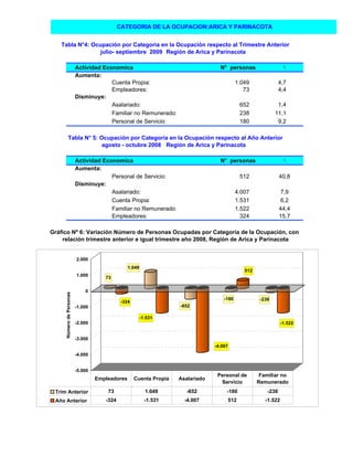 CATEGORIA DE LA OCUPACION:ARICA Y PARINACOTA


   Tabla N°4: Ocupación por Categoría en la Ocupación respecto al Trimestre Anterior
                 julio- septiembre 2009 Región de Arica y Parinacota

                          Actividad Economica                                       N° personas                   %
                          Aumenta:
                                       Cuenta Propia:                                        1.049               4,7
                                       Empleadores:                                             73               4,4
                          Disminuye:
                                       Asalariado:                                            652              1,4
                                       Familiar no Remunerado:                                238             11,1
                                       Personal de Servicio:                                  180              9,2

           Tabla N° 5: Ocupación por Categoría en la Ocupación respecto al Año Anterior
                        agosto - octubre 2008 Región de Arica y Parinacota

                          Actividad Economica                                       N° personas                   %
                          Aumenta:
                                       Personal de Servicio:                                  512                40,8
                          Disminuye:
                                       Asalariado:                                           4.007               7,9
                                       Cuenta Propia:                                        1.531               6,2
                                       Familiar no Remunerado:                               1.522               44,4
                                       Empleadores:                                            324               15,7

Gráfico Nº 6: Variación Número de Personas Ocupadas por Categoría de la Ocupación, con
    relación trimestre anterior e igual trimestre año 2008, Región de Arica y Parinacota


                          2.000
                                                 1.049
                                                                                                512
                          1.000
                                      73

                              0
     Número de Personas




                                                                                      -180             -238
                                              -324
                          -1.000                                     -652

                                                         -1.531
                          -2.000                                                                                  -1.522


                          -3.000
                                                                                  -4.007
                          -4.000


                          -5.000
                                                                                   Personal de         Familiar no
                                   Empleadores       Cuenta Propia   Asalariado
                                                                                    Servicio          Remunerado
 Trim Anterior                         73                  1.049        -652           -180               -238
 Año Anterior                         -324                 -1.531      -4.007          512               -1.522
 