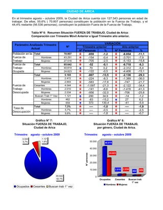 CIUDAD DE ARICA

En el trimestre agosto - octubre 2009, la Ciudad de Arica cuenta con 127.343 personas en edad de
trabajar. De ellas, 55,6% ( 70.807 personas) constituyen la población en la Fuerza de Trabajo, y el
44,4% restante (56.536 personas), constituyen la población Fuera de la Fuerza de Trabajo.

               Tabla Nº 6: Resumen Situación FUERZA DE TRABAJO, Ciudad de Arica:
               Comparación con Trimestre Móvil Anterior e Igual Trimestre año anterior.


  Parámetro Analizado Trimestre                                            VARIACIÓN
                                                Nº        Trimestre anterior          Año anterior
             Actual
                                                        Nº Personas       %      Nº Personas       %
Población en la Total                          70.807          -859      -1,2          -8.854    -11,1
Fuerza de             Hombres                  43.291          -154      -0,4          -3.701     -7,9
Trabajo               Mujeres                  27.516          -705      -2,5          -5.153    -15,8
Fuerza de       Total                          65.642           -52      -0,1          -6.718     -9,3
Trabajo               Hombres                  40.819            70       0,2          -2.312     -5,4
Ocupada               Mujeres                  24.823          -122      -0,5          -4.406    -15,1
                 Total                          5.165          -807     -13,5          -2.136    -29,3
                       Hombres                  2.472          -224      -8,3          -1.389    -36,0
                       Mujeres                  2.693          -583     -17,8           -747     -21,7
Fuerza de        Cesantes                       4.044         -1.097    -21,3          -2.122    -34,4
Trabajo                Hombres                  2.010          -141      -6,6          -1.416    -41,3
Desocupada             Mujeres                  2.034          -956     -32,0           -706     -25,8
                  Buscan Trab 1° Vez            1.121          290       34,9            -14      -1,2
                       Hombres                   462            -83     -15,2             27       6,2
                       Mujeres                   659           373      130,4            -41      -5,9
                 Total                          7,3%            ----     -1,0            ----     -1,9
Tasa de
                       Hombres                  5,7%            ----     -0,5            ----     -2,5
Desocupación
                       Mujeres                  9,8%            ----     -1,8            ----     -0,7

                 Gráfico N° 7:                                                         Gráfico N° 8:
       Situación FUERZA DE TRABAJO,                                          Situación FUERZA DE TRABAJO,
               Ciudad de Arica                                                  por género, Ciudad de Arica.

 Trimestre: agosto - octubre 2009                          Trimestre:               agosto - octubre 2009
       4.044             1.121
       5,7%              1,6%                                             50.000
                                                                                      40.819

                                                                          40.000

                                                                                         24.823
                                                            N° personas




                                                                          30.000


                                                                          20.000


                                                                          10.000               2.010   2.034         659
                                                                                                               462

                                      65.642                                  0
                                      92,7%                                        Ocupados    Cesantes     Buscan trab
                                                                                                              1° vez
                                                                                       Hombres    Mujeres
   Ocupados     Cesantes         Buscan trab 1° vez
 