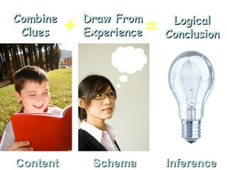 Combine       Draw From         Logical
 Clues    +   Experience   =   Conclusion




Content        Schema          Inference
 