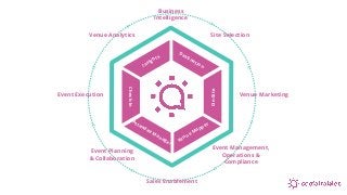 On-Site
Check-In
Venue Mapper
Attendee Manager
Insights
Destination
Site Selection
Venue Marketing
Event Management,
Operations &
Compliance
Sales Enablement
Event Planning
& Collaboration
Venue Analytics
Business
Intelligence
>
>>
>>
>>
>
Event Execution
 