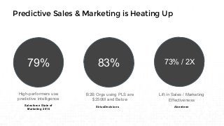 Predictive Sales & Marketing is Heating Up
79%
High-performers use
predictive intelligence
Salesforce State of
Marketing 2016
83%
B2B Orgs using PLS are
$250M and Below
SiriusDecisions
73% / 2X
Lift in Sales / Marketing
Effectiveness
Aberdeen
 