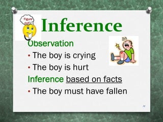 Inference
Observation
• The boy is crying
• The boy is hurt
Inference based on facts
• The boy must have fallen
Figure
out!
14
 