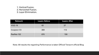 1. Vertical Fusion.
2. Horizontal Fusion.
3. Layer Elimination.
Network Layers Before Layers After
VGG-19 43 27
Incepton V3 309 113
ResNet-152 670 159
Note: All results the regarding Performance is taken Official Tensorrt official Blog
 