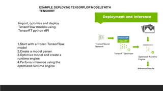 EXAMPLE: DEPLOYING TENSORFLOW MODELS WITH
TENSORRT
Trained Neural
Network
TensorRT Optimizer
Inference Results
Optimized Runtime
Engine
Import, optimize and deploy
TensorFlow models using
TensorRT python API
1.Start with a frozen TensorFlow
model
2.Create a model parser
3.Optimize model and create a
runtime engine
4.Perform inference using the
optimized runtime engine
 