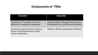 Converter Interpreter
Transforms TF models into a form
efficient for reading by Interpreter.
Diverse Platform Support(Android, ios,
Embedded Linux and Microcontrollers).
Introduces optimizations to improve
binary model Performance and/or
reduce model Size.
Platform APIs for accelerated Inference.
Components of Tflite
 