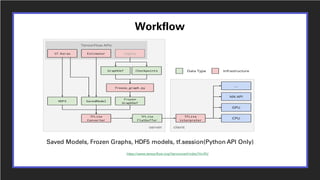 Workflow
Saved Models, Frozen Graphs, HDF5 models, tf.session(Python API Only)
https://www.tensorflow.org/lite/convert/index?hl=RU
 