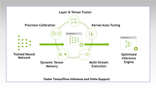 Faster TensorFlow Inference and Volta Support
 