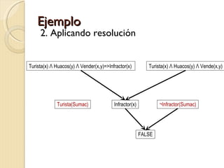 Ejemplo 2. Aplicando resolución Turista(x) Λ Huacos(y) Λ Vender(x,y)=>Infractor(x)  Turista(x) Λ Huacos(y) Λ Vende(x,y) Infractor(x) Turista(Sumac) ¬ Infractor(Sumac) FALSE 