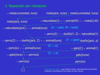 Programación Lógica:  Jorge Cabrera Gámez. Departamento de Informática y Sistemas. Universidad de Las Palmas de Gran Canaria. 3. Resolución por refutación    mata(curiosidad, tuna) mata(jack, tuna)    mata(curiosidad, tuna) mata(jack, tuna)    naturalista(U)       animal(W)       mata(U,W)    naturalista(jack)       animal(tuna)    perro(Z)       dueño(Y, Z)    naturalista(Y)    perro(Z)       dueño(jack, Z)       animal(tuna) dueño(jack, a)    perro(a)       animal(tuna)    gato(C)    animal(C)    gato(tuna)       perro(a)  gato(tuna)     perro(a)  perro(a)  [ ]  {U    jack, W   tuna} {Y    jack} {Z    a} {C    a} 
