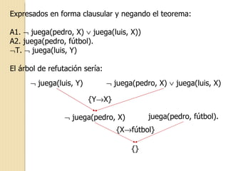 Expresados en forma clausular y negando el teorema: A1.    juega(pedro, X)    juega(luis, X)) A2. juega(pedro, fútbol).  T.    juega(luis, Y) El árbol de refutación sería:    juega(luis, Y)    juega(pedro, X)    juega(luis, X) juega(pedro, fútbol).    juega(pedro, X) {} {Y  X} {X  fútbol} 