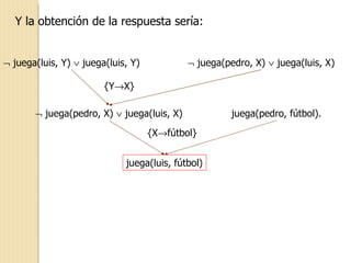 Y la obtención de la respuesta sería:    juega(luis, Y)    juega(luis, Y)    juega(pedro, X)    juega(luis, X) juega(pedro, fútbol).    juega(pedro, X)    juega(luis, X) juega(luis, fútbol) {Y  X} {X  fútbol} 