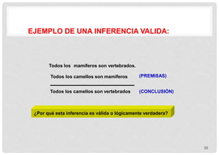 EJEMPLO DE UNA INFERENCIA VALIDA:
35
Todos los mamíferos son vertebrados.
Todos los camellos son mamíferos
Todos los camellos son vertebrados
(PREMISAS)
(CONCLUSIÓN)
¿Por qué esta inferencia es válida o lógicamente verdadera?
 