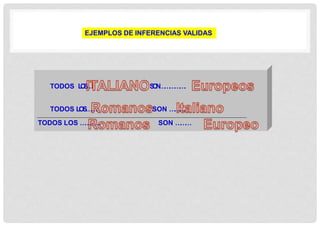 EJEMPLOS DE INFERENCIAS VALIDAS
TODOS LOS…i SON…………….
TODOS LOS…… SON ……….
TODOS LOS ………….. SON ………
 