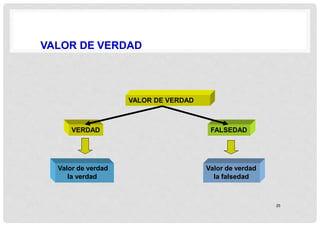 VALOR DE VERDAD
VALOR DE VERDAD
VERDAD FALSEDAD
Valor de verdad
la verdad
Valor de verdad
la falsedad
25
 
