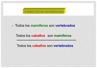  Todos los mamíferos son vertebrados
EJEMPLOS DE INFERENCIAS
Todos los caballos son mamíferos
Todos los caballos son vertebrados
 