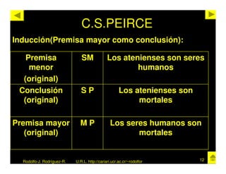 C.S.PEIRCE
Inducción(Premisa mayor como conclusión):

   Premisa                     SM              Los atenienses son seres
    menor                                              humanos
  (original)
 Conclusión                    SP                     Los atenienses son
  (original)                                               mortales

Premisa mayor                 MP                 Los seres humanos son
   (original)                                           mortales


  Rodolfo-J. Rodríguez-R.   U.R.L. http://cariari.ucr.ac.cr/~rodolfor      12
 