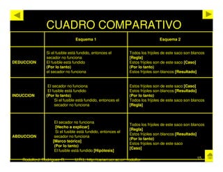 CUADRO COMPARATIVO
                                 Esquema 1                                          Esquema 2


                Si el fusible está fundido, entonces el            Todos los frijoles de este saco son blancos
                secador no funciona                                [Regla]
DEDUCCION       El fusible está fundido                            Estos frijoles son de este saco [Caso]
                (Por lo tanto)                                     (Por lo tanto)
                el secador no funciona                             Estos frijoles son blancos [Resultado]


                 El secador no funciona                            Estos frijoles son de este saco [Caso]
                 El fusible está fundido                           Estos frijoles son blancos [Resultado]
INDUCCION       (Por lo tanto)                                     (Por lo tanto)
                     Si el fusible está fundido, entonces el       Todos los frijoles de este saco son blancos
                     secador no funciona                           [Regla]



                     El secador no funciona
                                                                   Todos los frijoles de este saco son blancos
                      [Hecho a explicar]
                                                                   [Regla]
                      Si el fusible está fundido, entonces el
                                                                   Estos frijoles son blancos [Resultado]
ABDUCCION            secador no funciona
                                                                   (Por lo tanto)
                    [Marco teórico]
                                                                   Estos frijoles son de este saco
                     (Por lo tanto)
                                                                   [Caso]
                     El fusible está fundido [Hipótesis]

    Rodolfo-J. Rodríguez-R.      U.R.L. http://cariari.ucr.ac.cr/~rodolfor                               15
 