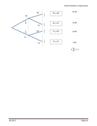 Inferencia Estadística, conceptos básicos
Olj 2013 Página 8
56/90
16/90
16/90
2/90
B1
F1
B2
B1
F2
2
B2
B1
F2
2
B2
B1
B2
B1
B1 y B2
B1 y F2
F1 y B2
F1 y F2
 