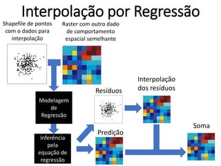 Interpolação por Regressão
Shapefile de pontos
com o dados para
interpolação
Raster com outro dado
de comportamento
espacial semelhante
Modelagem
de
Regressão
Inferência
pela
equação de
regressão
Resíduos
Soma
Predição
Interpolação
dos resíduos
130
 