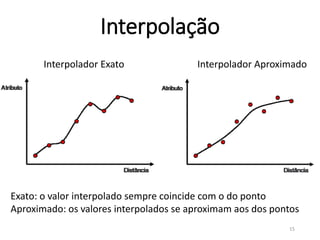 Exato: o valor interpolado sempre coincide com o do ponto
Aproximado: os valores interpolados se aproximam aos dos pontos
Interpolador Exato Interpolador Aproximado
Interpolação
15
 