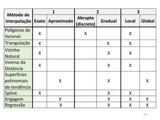 Método de
Interpolação
1 2 3
Exato Aproximado
Abrupto
(discreto)
Gradual Local Global
Polígonos de
Voronoi
X X X
Triangulação X X X
Vizinho
Natural
X X X
Inverso da
Distância
X X X
Superfícies
polinomiais
de tendência
X X X
Spline X X X
Krigagem X X X X
Regressão X X X X
169
 